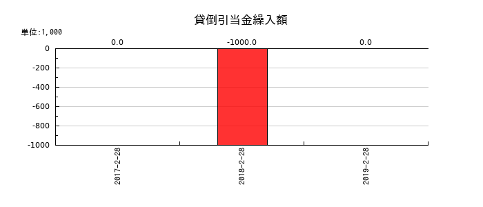 マックスバリュ東北の貸倒引当金繰入額の推移