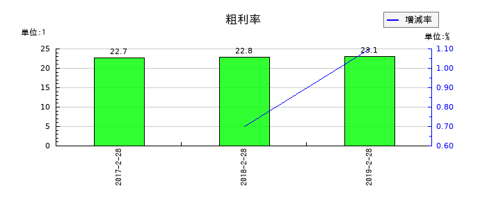 マックスバリュ東北の粗利率の推移