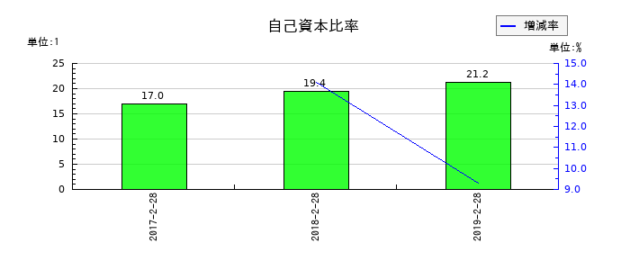 マックスバリュ東北の自己資本比率の推移