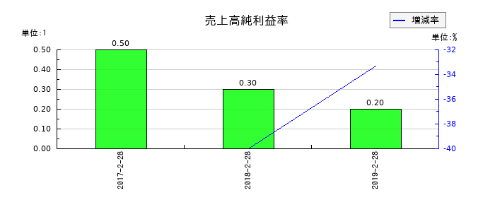 マックスバリュ東北の売上高純利益率の推移