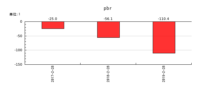 マックスバリュ東北のpbrの推移