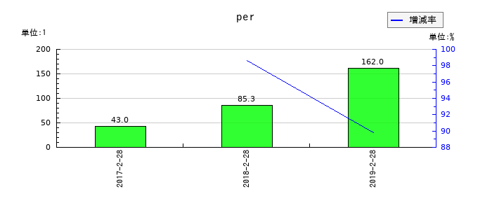 マックスバリュ東北のperの推移