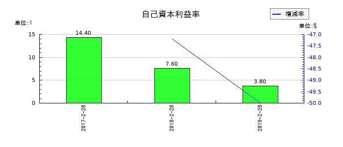 マックスバリュ東北の自己資本利益率の推移