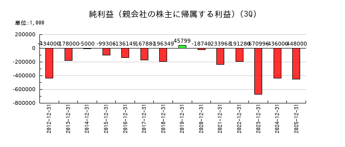 ベクターホールディングスの第3四半期の純利益推移
