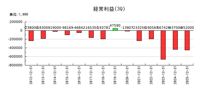 ベクターホールディングスの第3四半期の経常利益推移