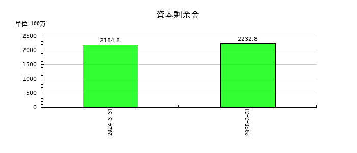 ベクターホールディングスの資本剰余金の推移