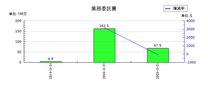 ベクターホールディングスの業務委託費の推移