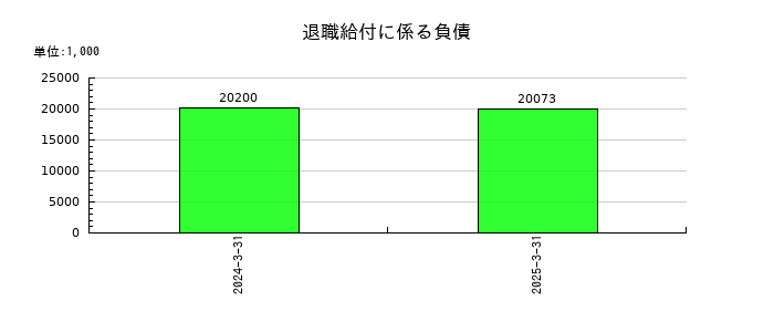 ベクターホールディングスの退職給付に係る負債の推移