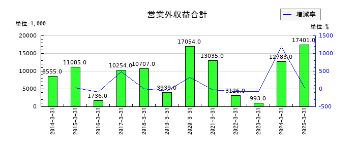 ベクターホールディングスの商品の推移