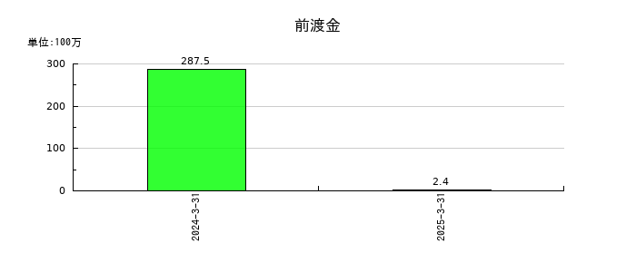 ベクターホールディングスの役員退職慰労引当金繰入額の推移