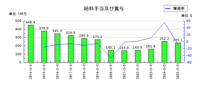 ベクターホールディングスの給料手当及び賞与の推移