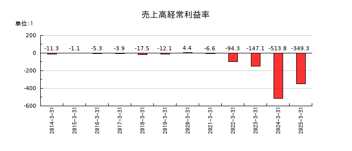 ベクターホールディングスの売上高経常利益率の推移