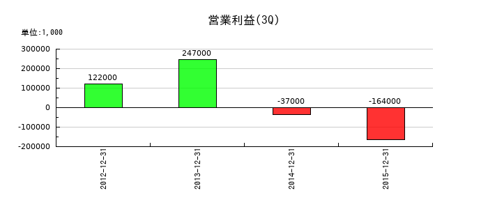 ウライの第3四半期の営業利益推移