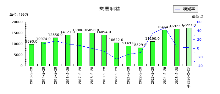 サンエーの通期の営業利益推移
