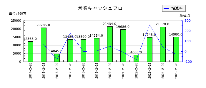 サンエーの営業キャッシュフロー推移