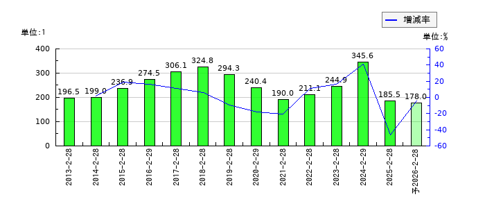 サンエーのEPS(一株当たりの利益)推移