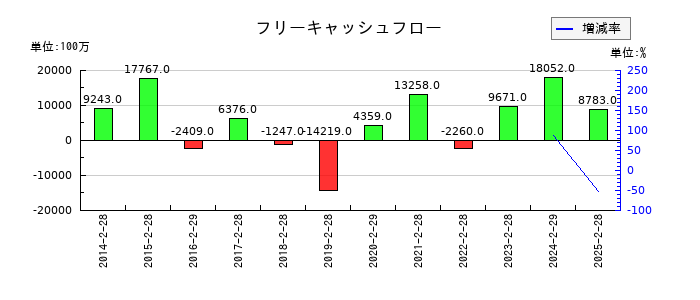 サンエーのフリーキャッシュフロー推移
