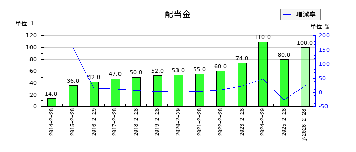 サンエーの年間配当金推移