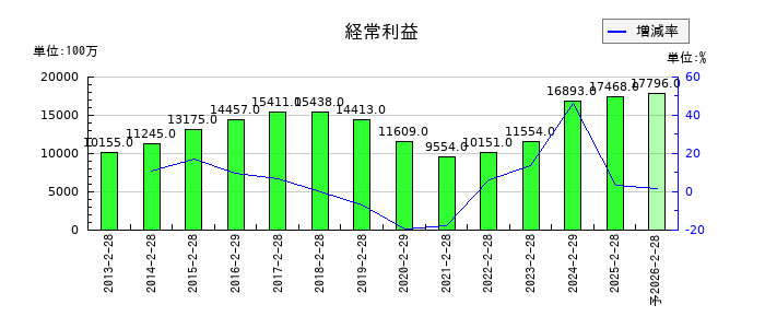 サンエーの通期の経常利益推移