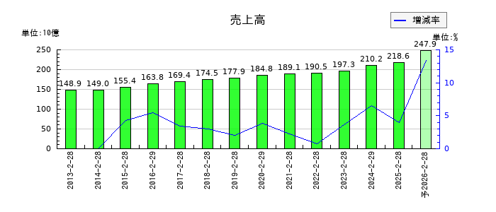 サンエーの通期の売上高推移