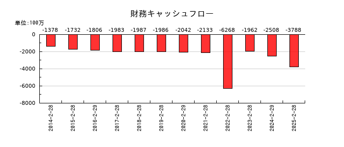 サンエーの財務キャッシュフロー推移