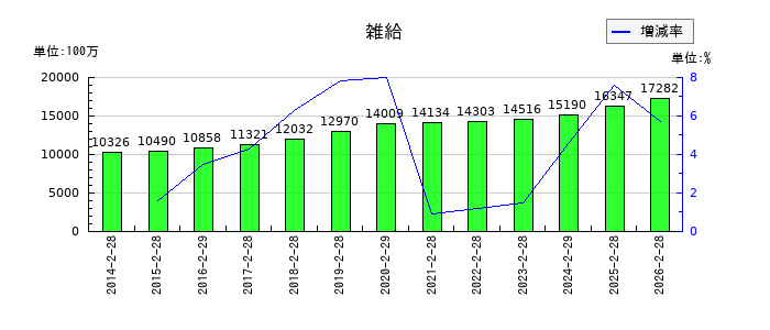 サンエーの雑給の推移