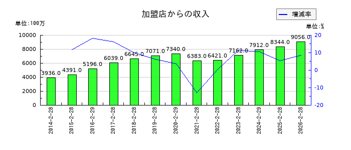 サンエーの加盟店からの収入の推移