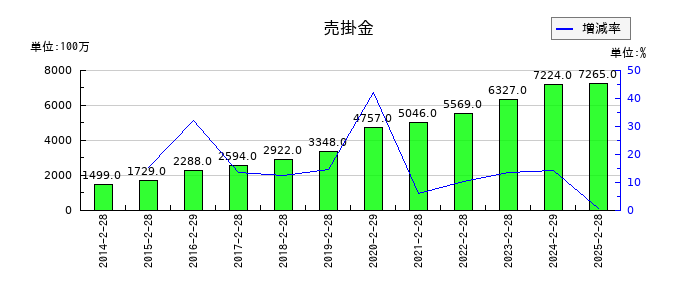 サンエーの売掛金の推移