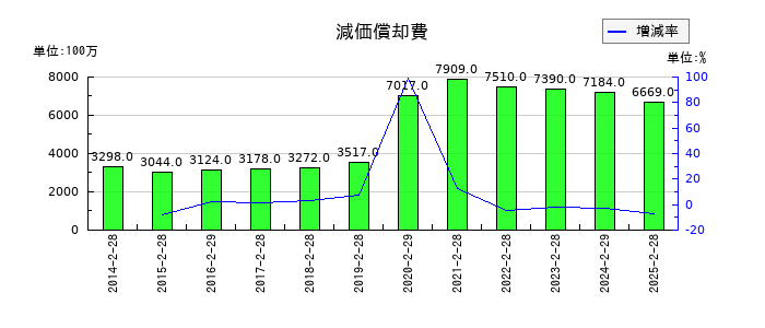 サンエーの減価償却費の推移