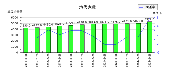 サンエーの地代家賃の推移