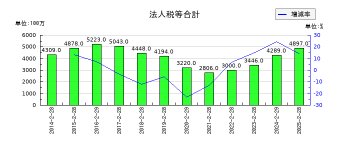 サンエーの法人税等合計の推移
