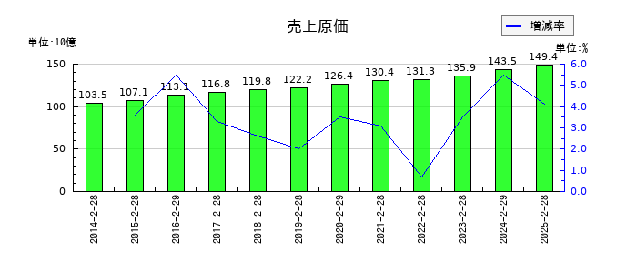 サンエーの売上原価の推移