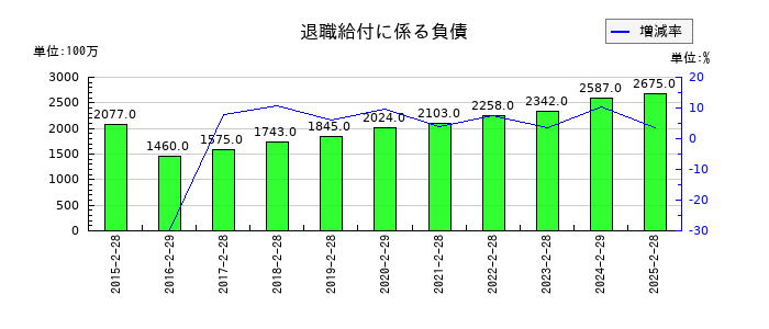 サンエーの退職給付に係る負債の推移