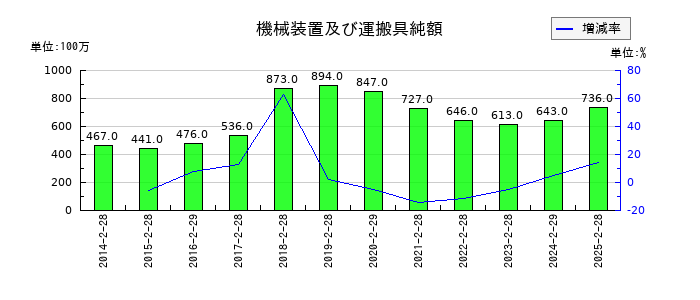 サンエーの機械装置及び運搬具純額の推移