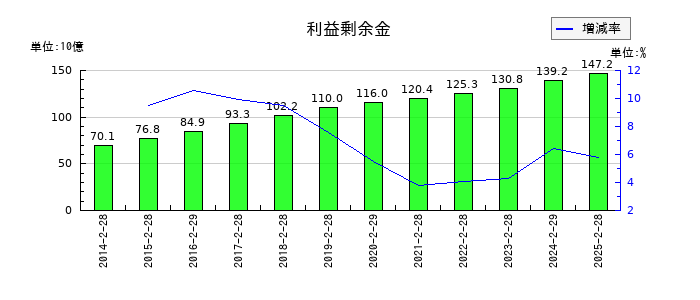 サンエーの利益剰余金の推移