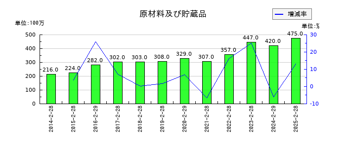 サンエーの営業外収益合計の推移