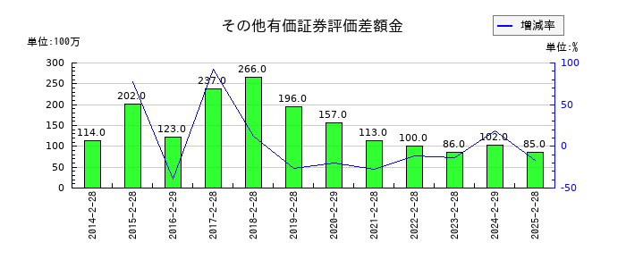 サンエーのその他有価証券評価差額金の推移