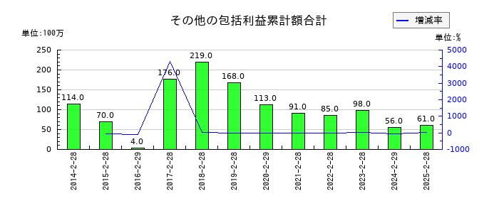 サンエーのその他の包括利益累計額合計の推移