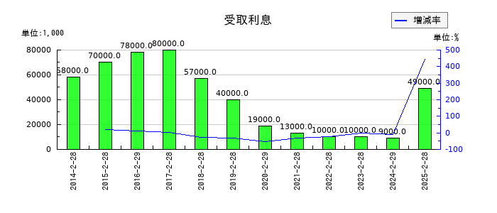 サンエーの受取利息の推移