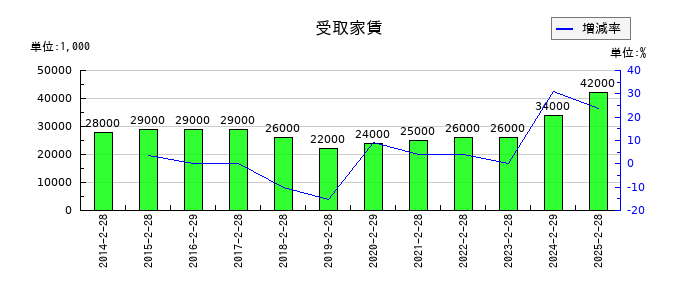 サンエーの受取家賃の推移