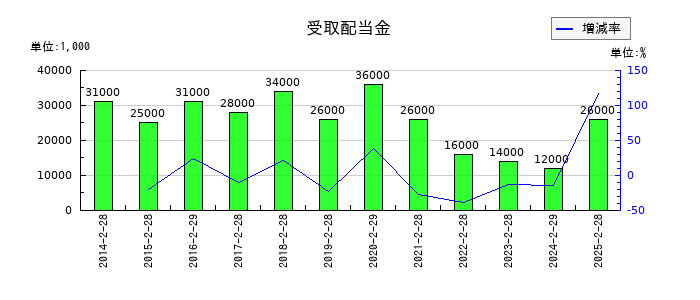 サンエーの受取配当金の推移