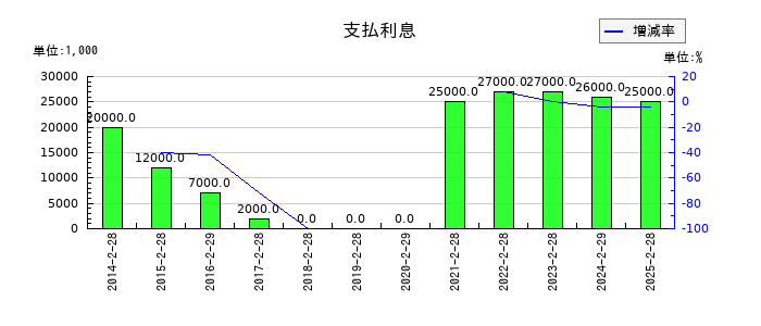 サンエーの支払利息の推移