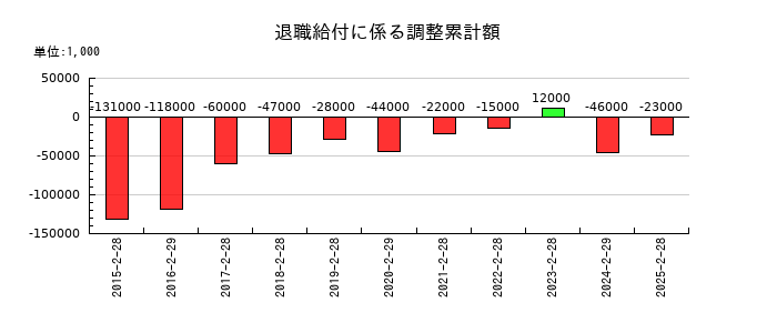 サンエーの退職給付に係る調整累計額の推移
