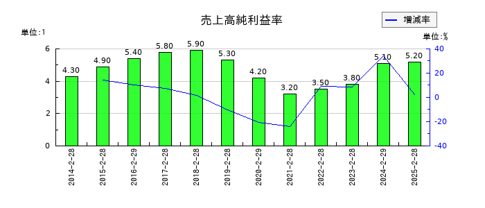 サンエーの売上高純利益率の推移