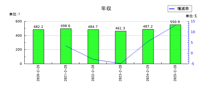 サンエーの年収の推移