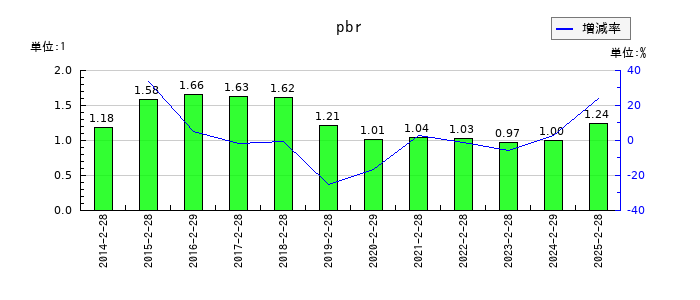 サンエーのpbrの推移