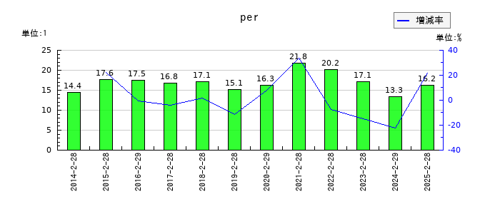 サンエーのperの推移