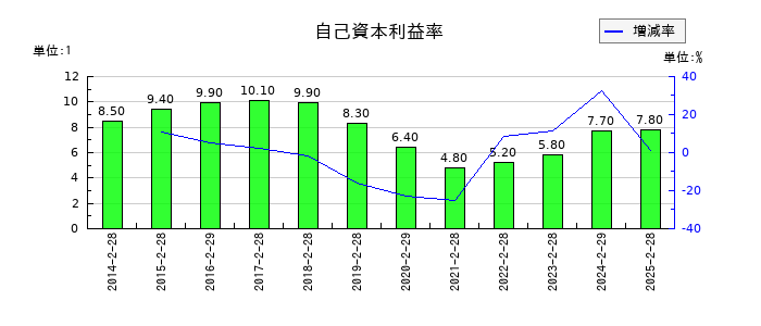 サンエーの自己資本利益率の推移