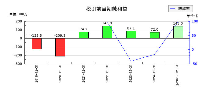 Hmcomm(エイチエムコム)の通期の経常利益推移