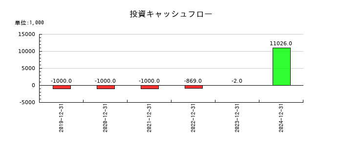 Hmcomm(エイチエムコム)の投資キャッシュフロー推移